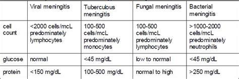 Viral Meningitis Symptoms