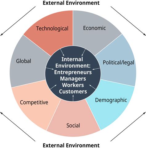 Understanding the Business Environment | OpenStax Intro to Business