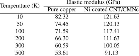 Elastic modulus of single-crystal copper and Ni-coated CNT/CMNc. | Download Table