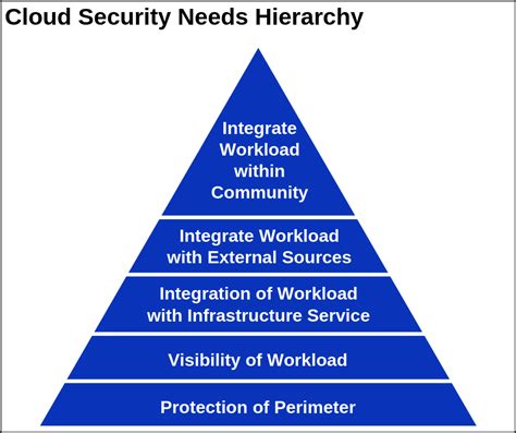 Cloud Security: A Complete Guide for Beginners - Whizlabs Blog