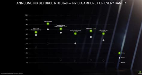 NVIDIA RTX 3060 vs RTX 2060 SUPER vs RTX 2060