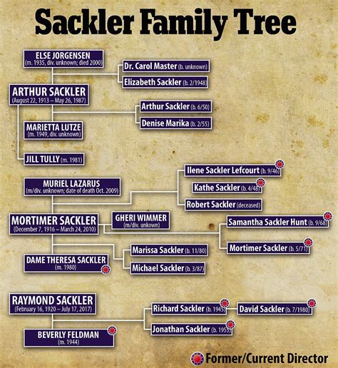 Sackler family made billions off of the opioid crisis | Daily Mail Online