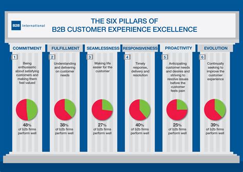 B2B Customer Experience: 6 steps for success | B2B International