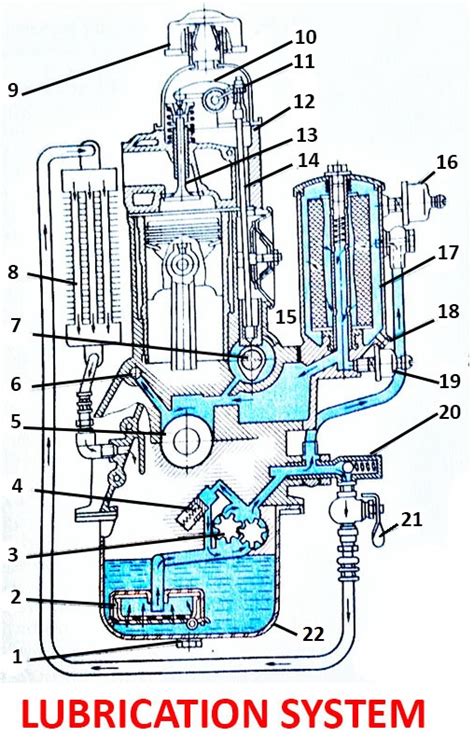 Engine Lubrication System Components | Car Anatomy in Diagram