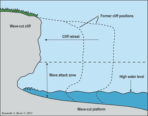 2. Interactions between oceans and coastal places - THE GEOGRAPHER ONLINE