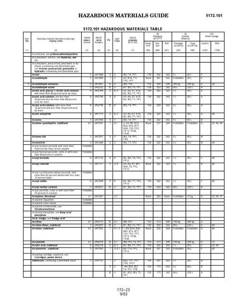 Hazardous Materials Table