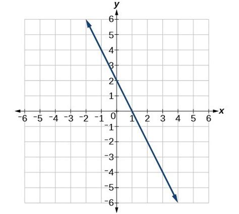 Linear Functions Practice Test | MATH 1314: College Algebra