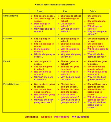 Chart of Tenses With Rules and Examples – AAAeNOS.com