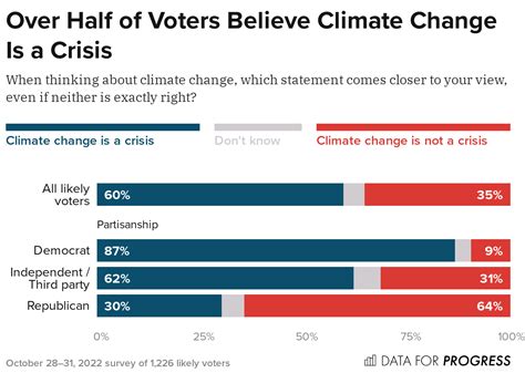 New Polling Shows Partisan Divide on Urgency of Climate Change and ...