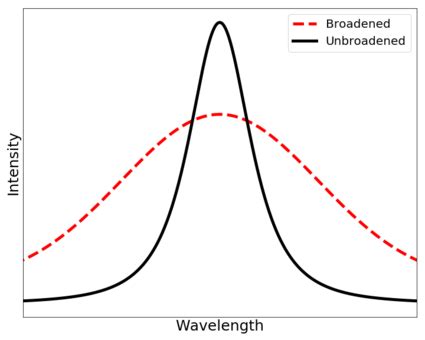 Physics:Doppler broadening - HandWiki