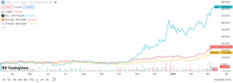 Bitcoin (BTC) vs Ethereum (ETH) vs Solana (SOL): Which Is Best?