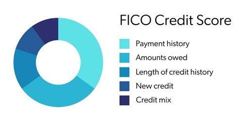 The 5 Factors that Make Up Your Credit Score - My Home by Freddie Mac