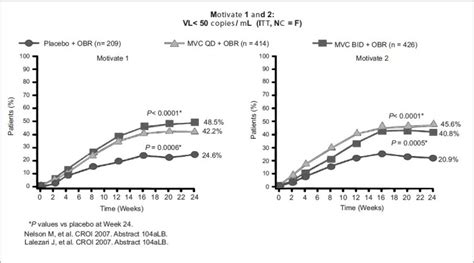 Efficacy of maraviroc OD and BID dosage plus OBR Vs placebo study VL | Download Scientific Diagram