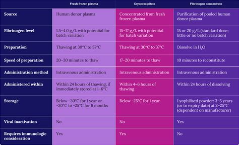 Treatment | Fibrinogen Deficiency | Medthority.com