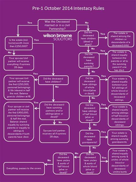 Pre-2014 Intestacy Flowchart : Wilson Browne