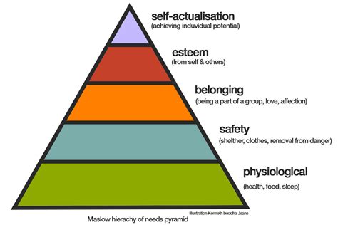 Abraham Maslow-hierarchy-of-needs model | Maslow's hierarchy of needs, What is happiness, Hierarchy