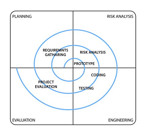 Software Development Life Cycle Spiral Model