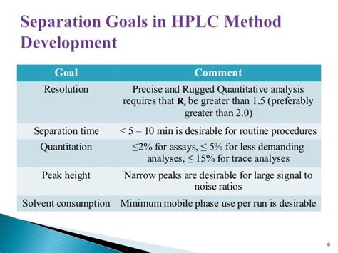 Hplc method development