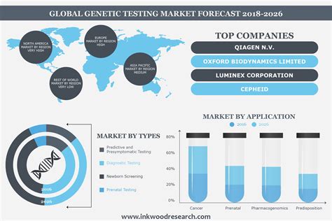 Global Genetic Testing Market | Trends, Share, Size, Analysis 2019-2027