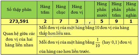 A. Hoạt động cơ bản - Bài 22 : Hàng của số thập phân. Đọc, viết số