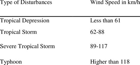 Typhoon categories defined by Japan Meteorological Agency (JMA, 2008 ...