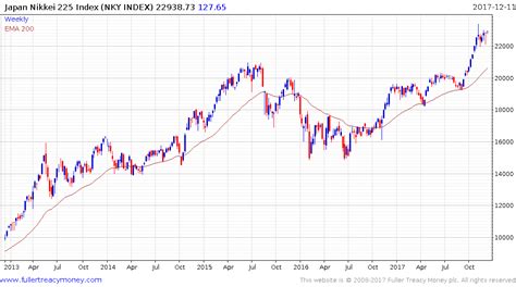 Nikkei Climbs to 26-Year High as Global Growth Optimism Returns