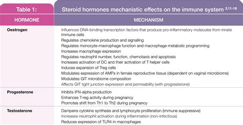 Female Reproductive Hormones and Immunity | FX Medicine