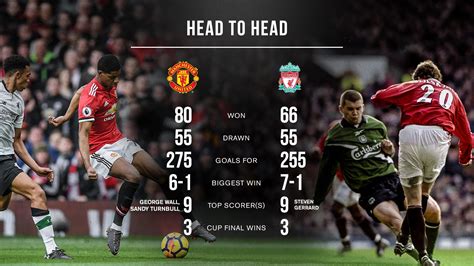 Manchester United vs Liverpool: Head to Head : r/LiverpoolFC