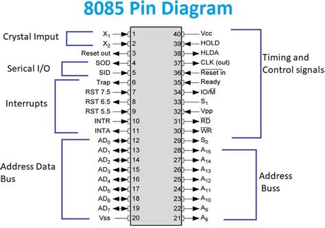 Pin Diagram of 8085 Microprocessor - UseMyNotes | Diagram, Pin, Program counter