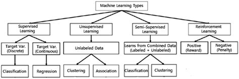 Various types of machine learning techniques | Download Scientific Diagram