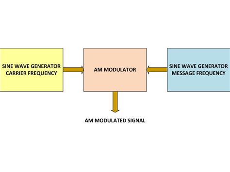 Circuit Design: How to make an amplitude modulated wave