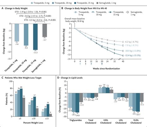 Tirzepatide versus Semaglutide Once Weekly in Patients with Type 2 ...