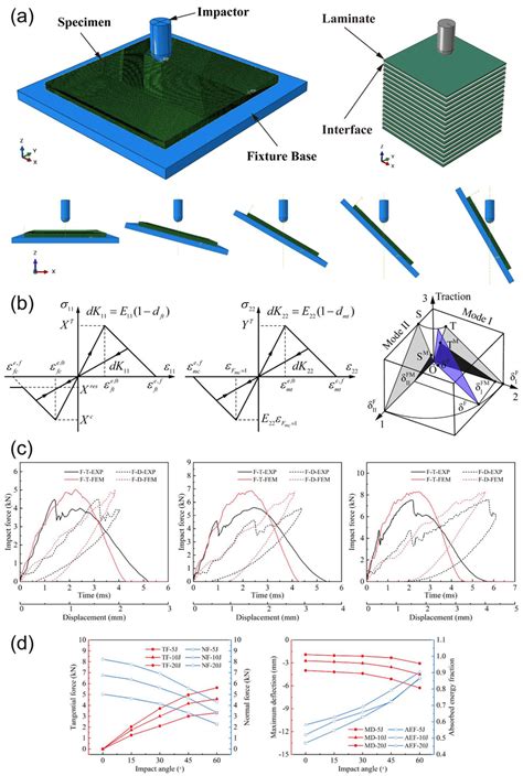 Numerical simulation of oblique impact: (a) impact model with different... | Download Scientific ...