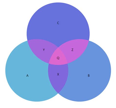 Anatomy of a Venn Diagram – amCharts 4 Documentation