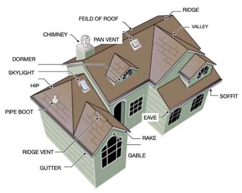 Basic Parts of a Roof: Learning Roof Structure Terminology - Roof Lux