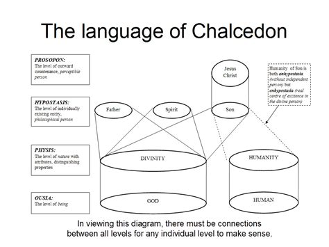 The language of Chalcedon - Forget the Channel