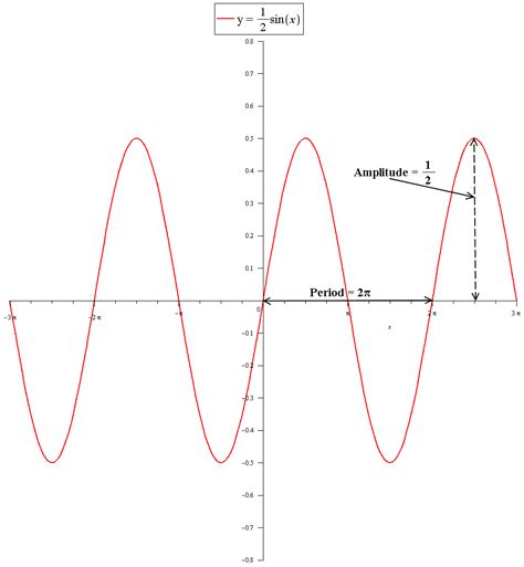 How do you find the amplitude and period of y=1/2sintheta? | Socratic