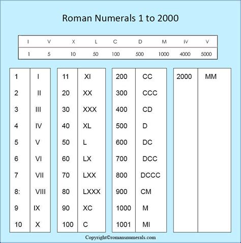 Roman Numerals 1-2000 Chart Free Printable in PDF