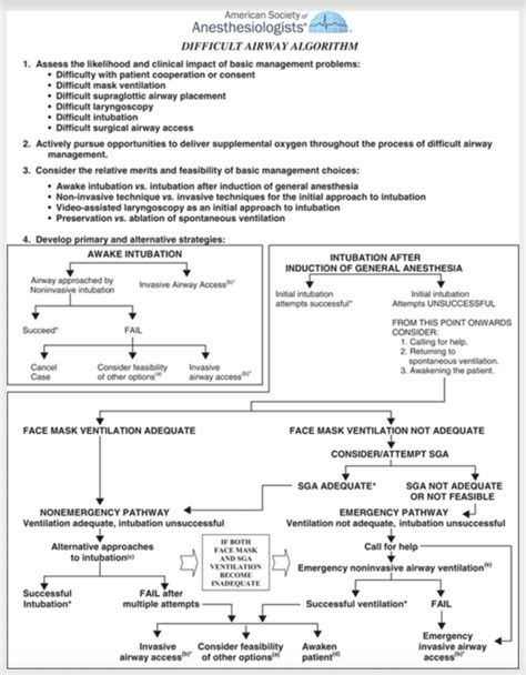 THE NEW 2022 ASA DIFFICULT AIRWAY ALGORITHM | Anesthesia Experts