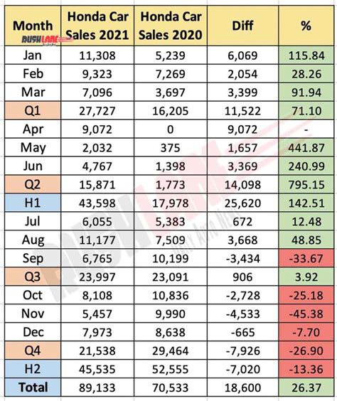 Honda Car Sales Dec 2021 - Pedfire