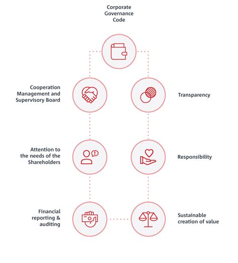 Corporate Governance Code – Delivery Hero