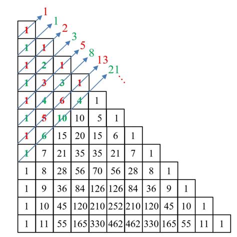 Fibonacci, Lucas and the Golden Ratio in Pascal’s Triangle | The Aperiodical