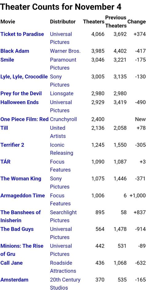 Domestic Weekend Box Office (actuals) : r/boxoffice