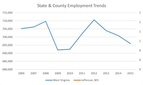 jefferson-county-wv-employment-trends - Russell Roberts Appraisals, Inc.