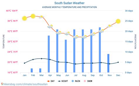 Weather and climate for a trip to South Sudan: When is the best time to go?