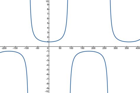 Use the graph of $y=\sec x$ to estimate the value of $\sec 1 | Quizlet