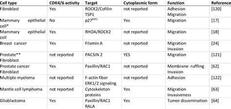 Cytoplasmic functions of cyclin D1 in adhesion, migration and invasion ...