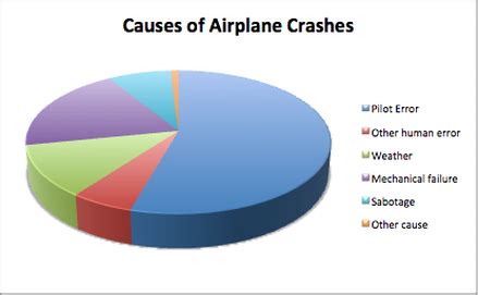 Statistics - Air plane safety