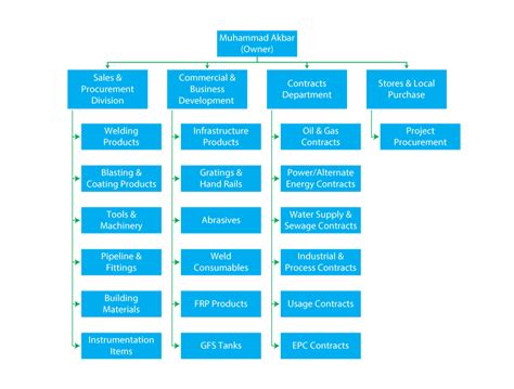 Organization Chart