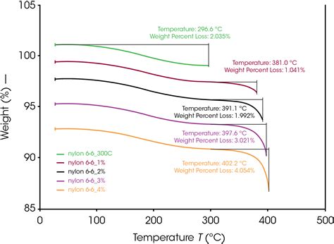 Effect of Thermal Degradation on Polymer Thermal Properties - TA Instruments